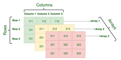 multidimensional array java|Java Multidimensional Arrays (2d and 3d Array) .